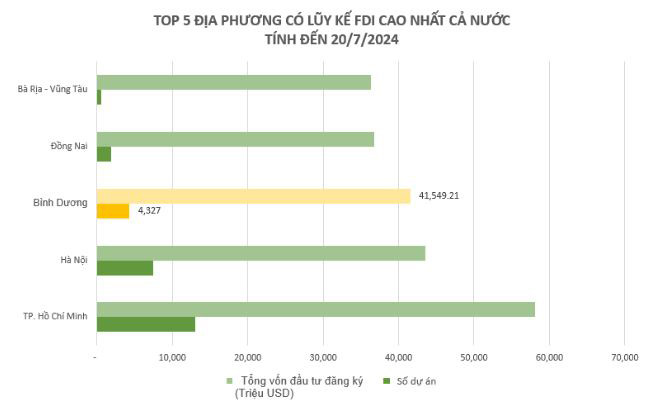FDI Top 5 Tháng 7 năm 2024