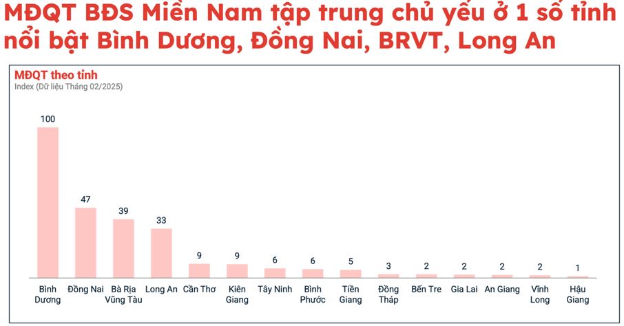 mức độ quan tâm bất động sản phía Nam